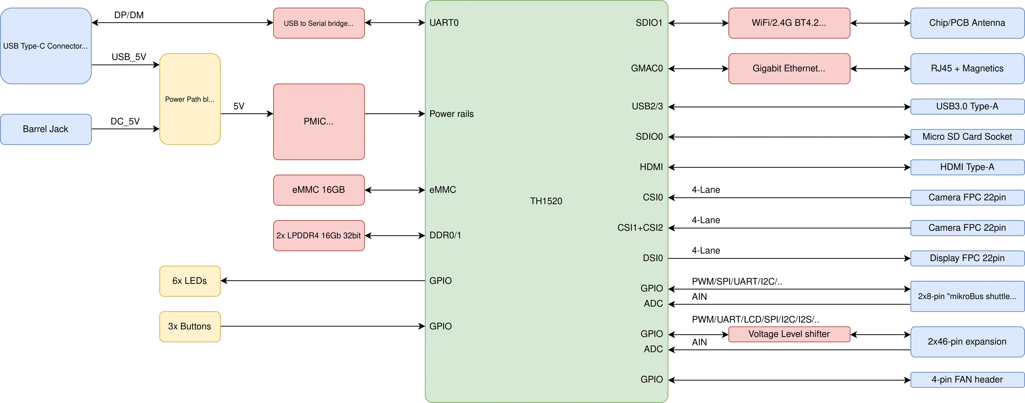 System block diagram